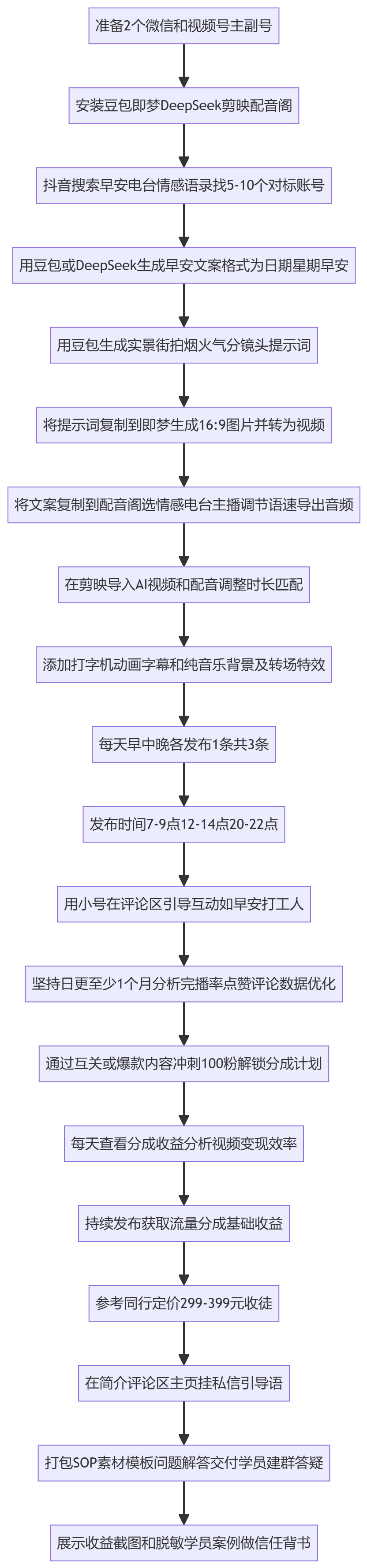 SOP执行流程图